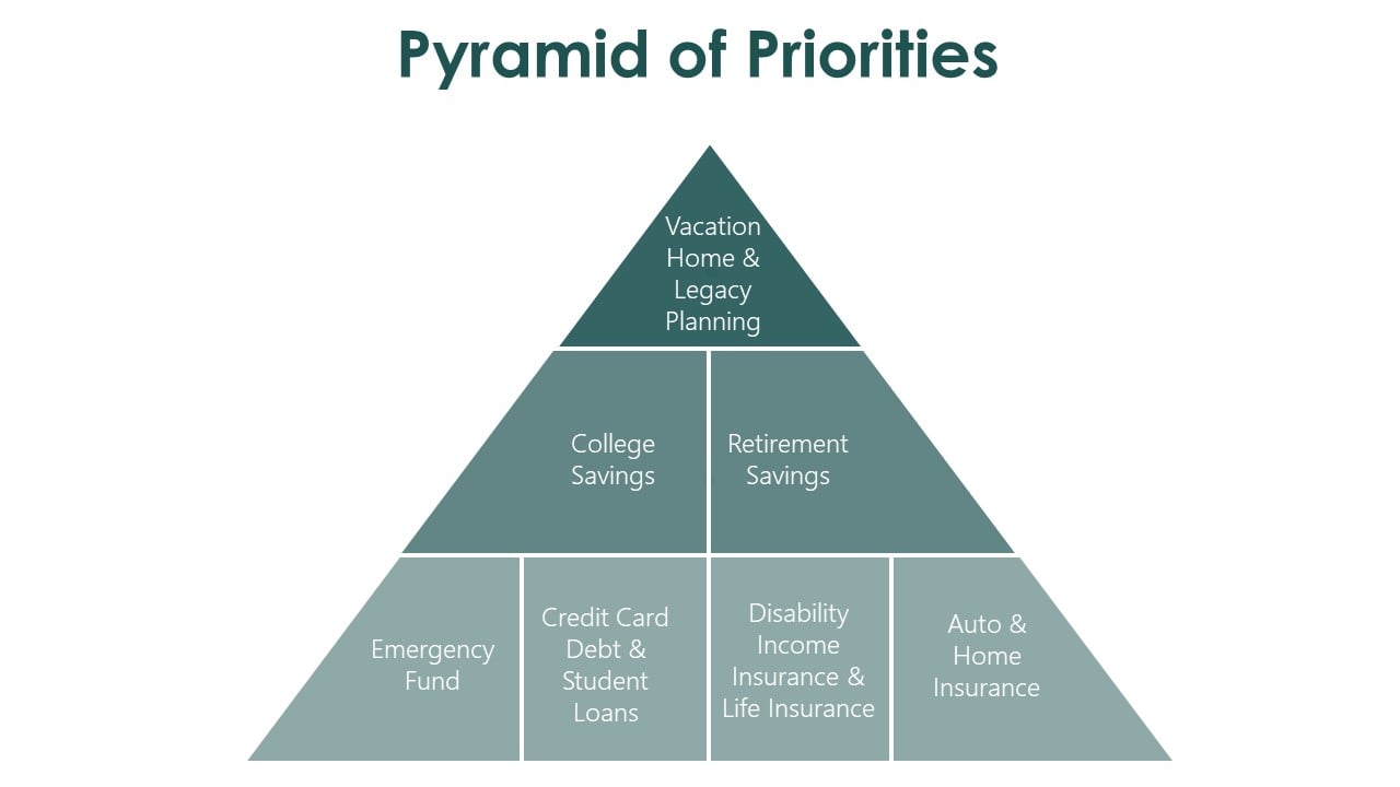 How a Financial Planning Pyramid Can Help You Build Your Net Worth